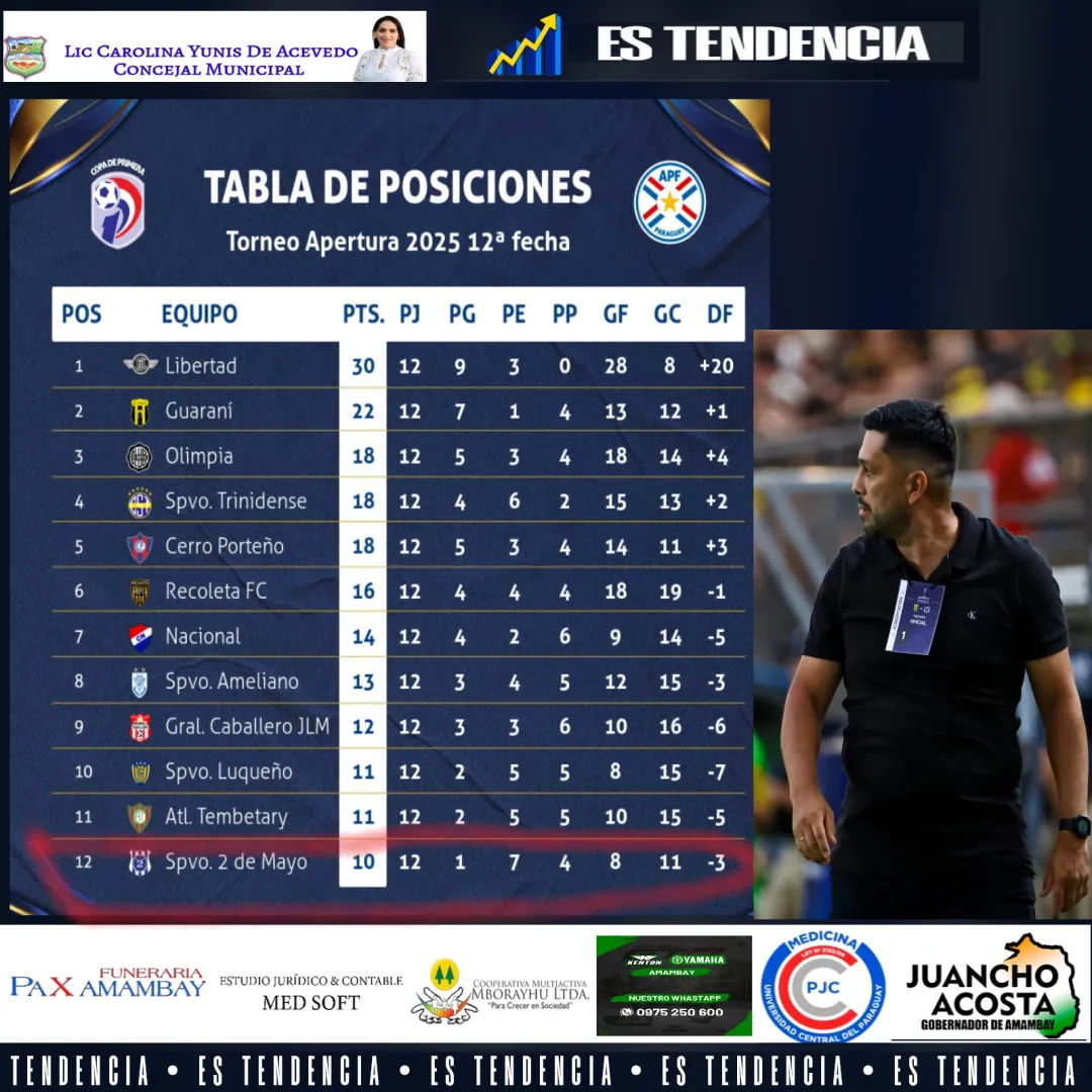 Se debe esperar el descenso para tomar una actitud y cambiar al Tecnico del 2 De Mayo. ??